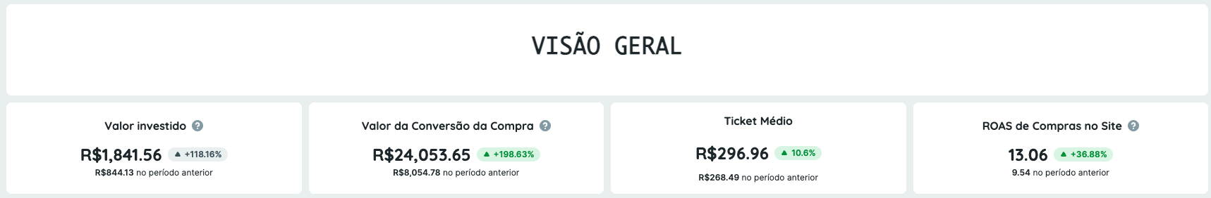 Print de campanha ROAS 13,06×